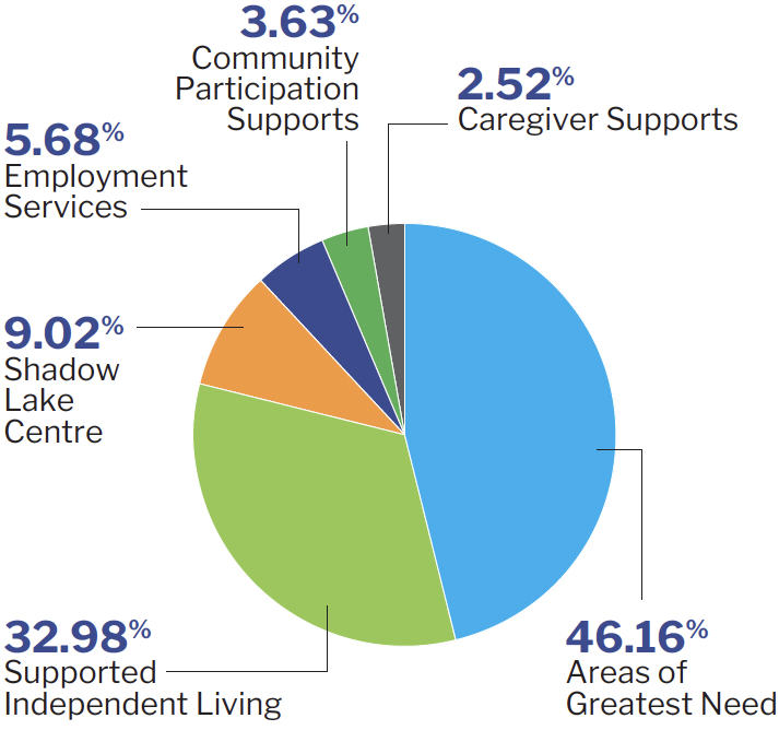 3.63%CommunityParticipationSupports<br />
2.52%Caregiver Supports<br />
5.68% EmploymentServices<br />
9.02%ShadowLake Centre<br />
2.98%SupportedIndependent Living<br />
46.16%Areas of Greatest Need