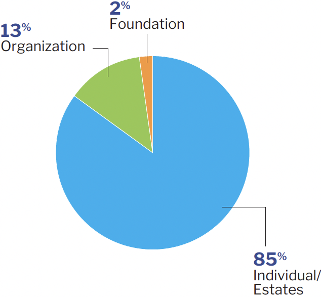 13% Organization<br />
2% Foundation<br />
85% Individual/Estates