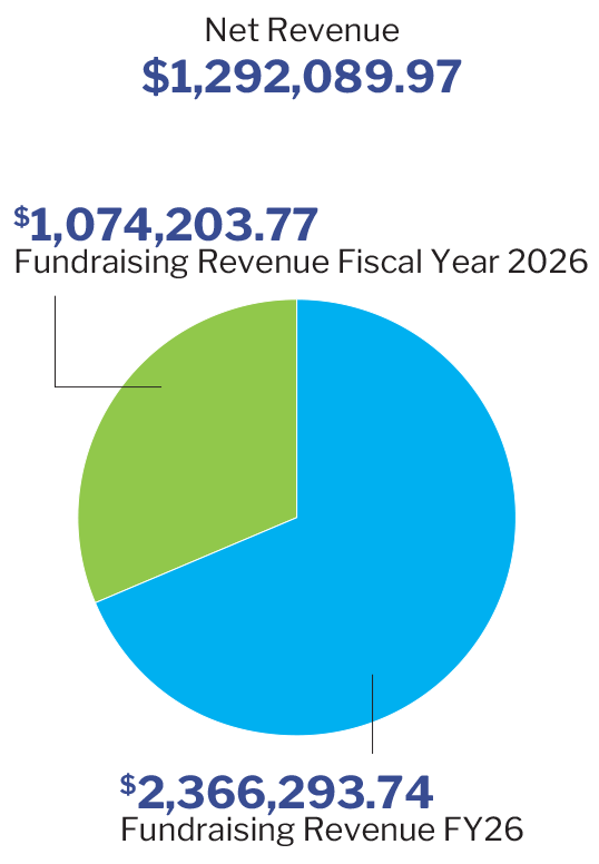 Fundraising Revenue Fiscal Year 2026 $1,074,203.77 Net Revenue $1,292,089.97 Fundraising Revenue FY26 $2,366,293.74 